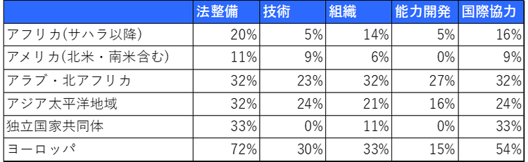 図 4 地域別各領域の満点の国割合