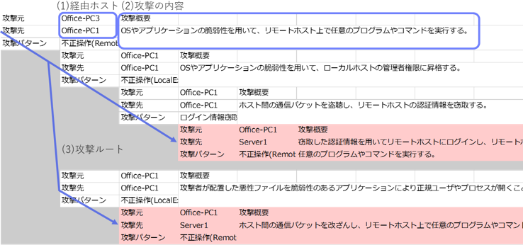 図 11 攻撃ツリーに含まれる情報