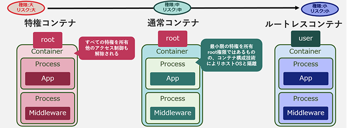 図3.コンテナの種類