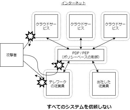 図2. ゼロトラストモデル