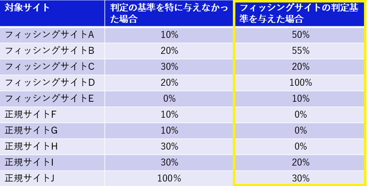 図3：フィッシングサイトの判定基準を与えた場合のAIによる判定結果