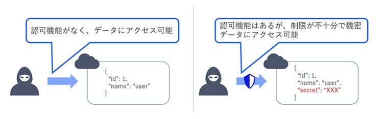 図 2 認可の不備のリスク概要