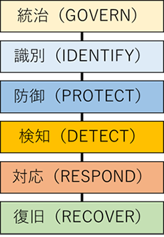 図3.NIST　CSFにおけるサイバーセキュリティ対策のコア機能