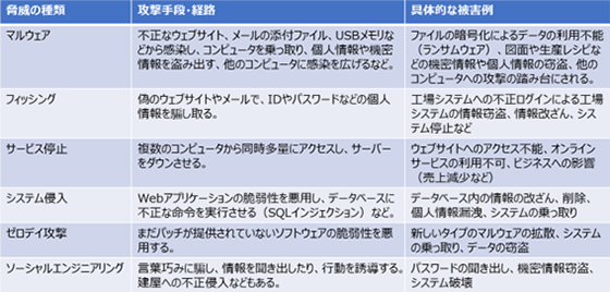 図1.工場のサイバーインシデントに係る主な意図的脅威※「今すぐ実践できる工場セキュリティハンドブック　サイバー対応IT-BCP編　第1.0版」[1]の図2-1引用