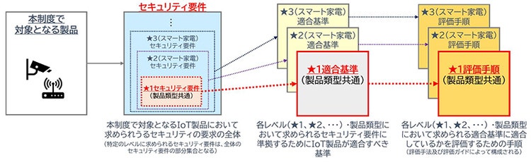 図 1 適合レベルの適合基準、評価手順の関係（IPA　セキュリティラベリング制度（JC-STAR）についての詳細情報より）