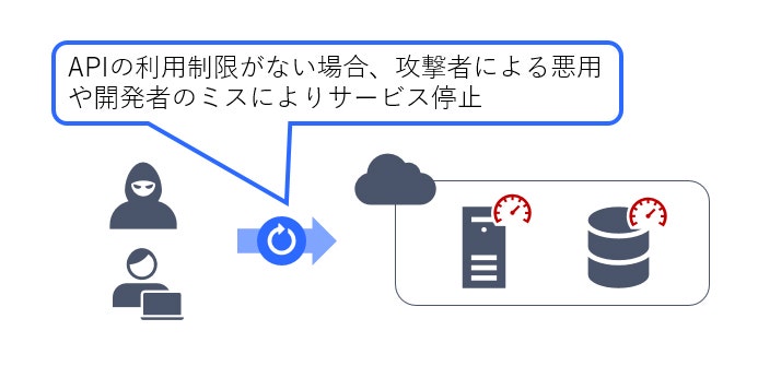 図 4 無制限のリソース消費のリスク概要