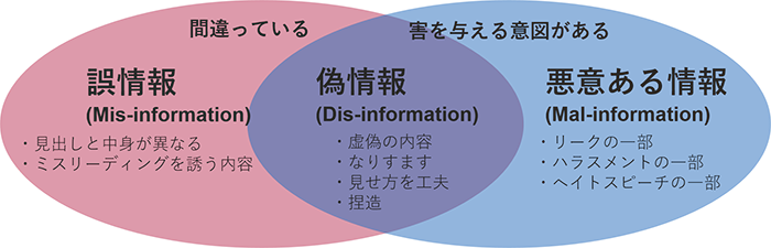 図2 偽情報・誤情報・悪意ある情報の分類（ユネスコの公開資料[2]から引用・翻訳）