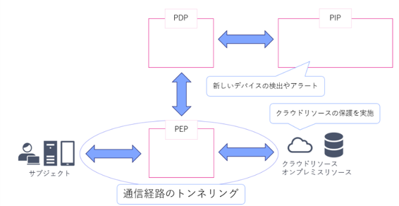 図4：EIGランフェーズリファレンスアーキテクチャ