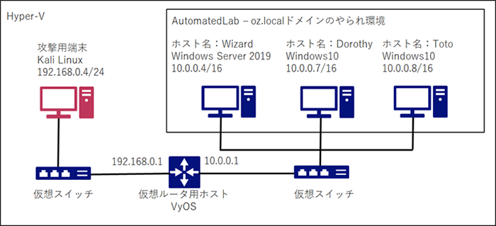 図 1　作成する環境