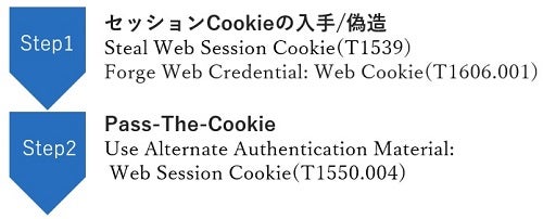 Pass-The-Cookieの手順のイメージ
