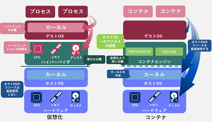 図1.仮想化環境とコンテナ環境