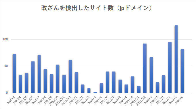 図9　改ざんを検出したサイト数（JPドメイン）