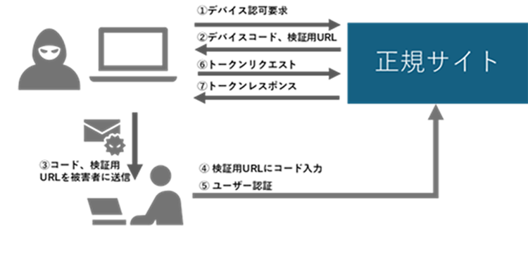 図 4 デバイスコードフィッシングのイメージ