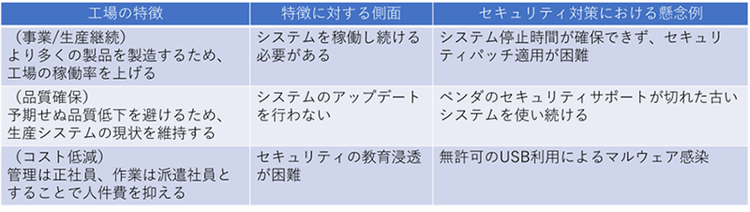 図4.工場の特徴に対するセキュリティ対策の懸念例