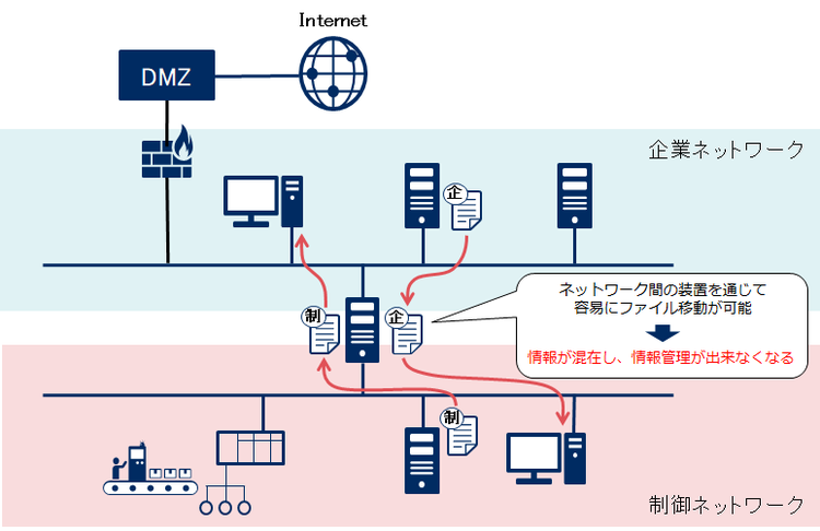 図2. ファイル共有による情報混在のリスク