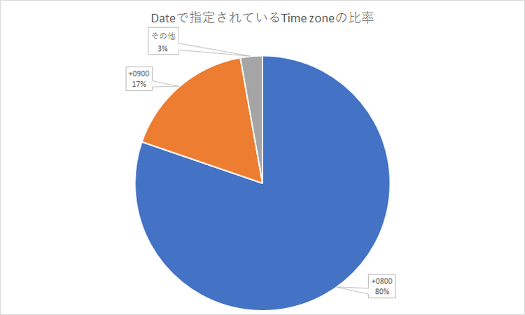 図11　Dateで指定されているTime zoneの比率