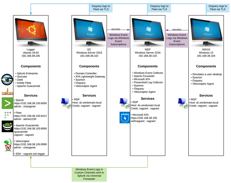 DetectionLabのシステム構成図（https://www.detectionlab.network/introduction/より)