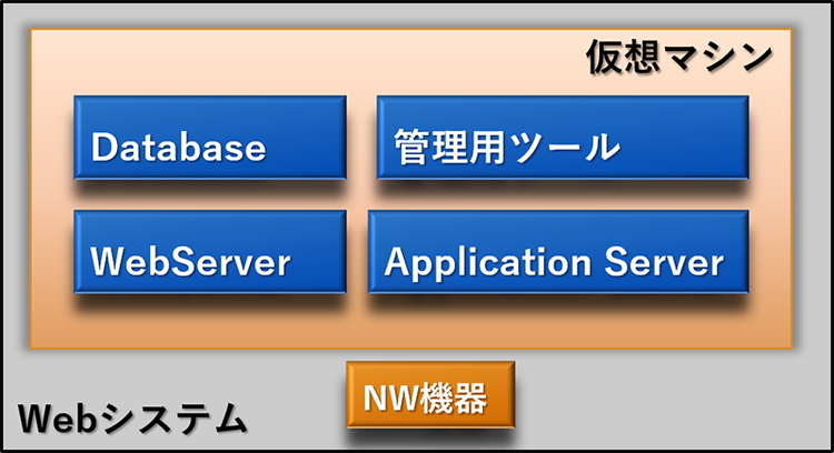 図1:想定するWebシステム
