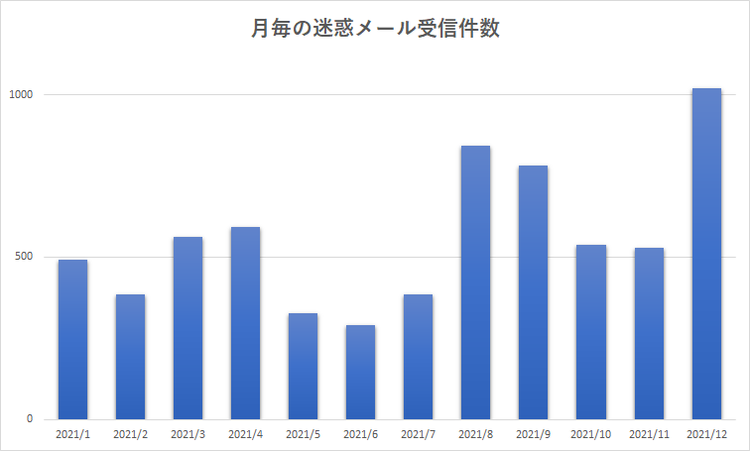 図1　月毎の迷惑メール受信件数