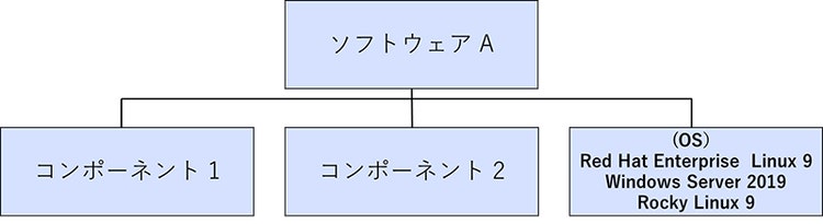 図3 サポートしているOSを3つまとめて捉えた場合の依存関係のイメージ