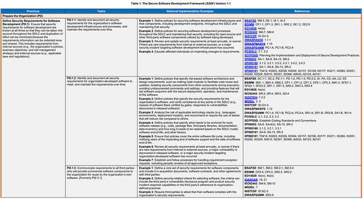 図1：SSDF version1.1（SSDFのtable1を画像として引用）
