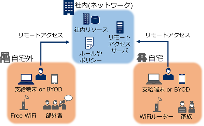 図3:テレワークの全体像