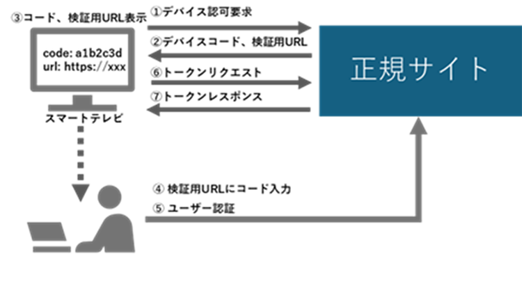 図 1 デバイスコードフローイメージ