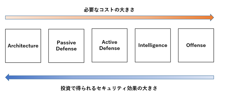 図1: The Sliding Scale of Cyber Securityにおけるプロセスの整理