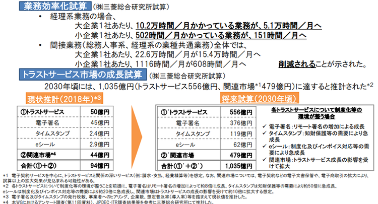 図1：トラストサービスの経済効果（[2]より引用）
