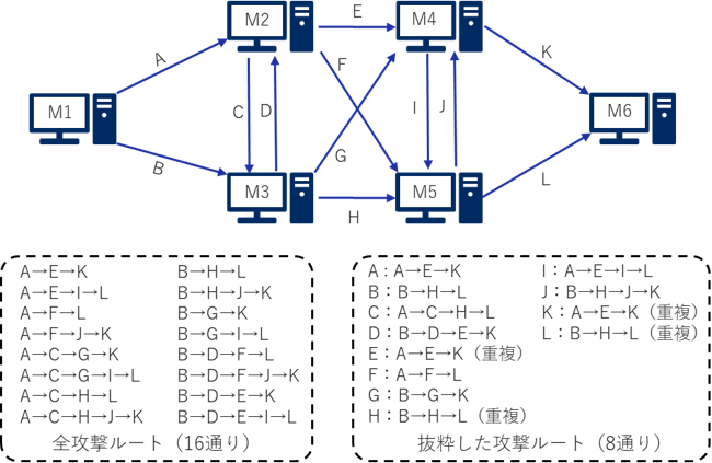 図 9 攻撃ルートの抜粋