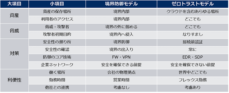 表1. 境界防御モデルとゼロトラストモデルの比較（調査をもとに筆者作成）