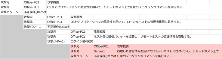 図 2 出力する攻撃ルートの例