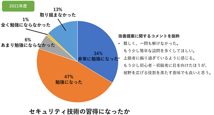 （参考）2021年度アンケート結果