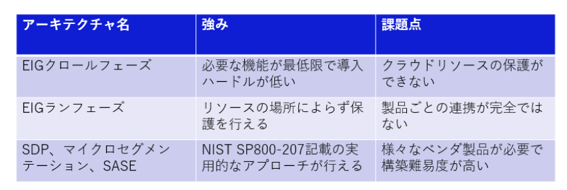 図1：3つのアーキテクチャの強みと課題点