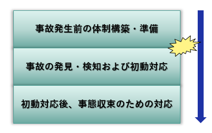 図2: 情報セキュリティインシデント対応フェーズ