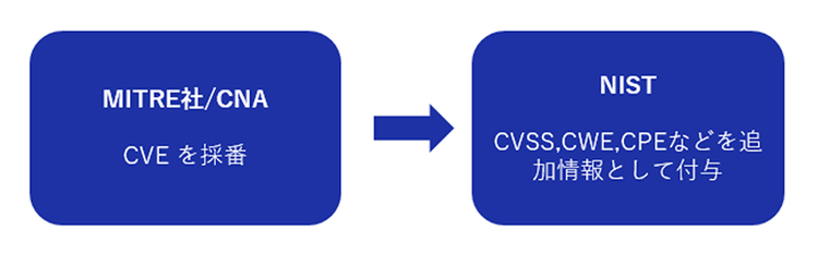 図1：CVEの採番とNVDが付与する情報のイメージ