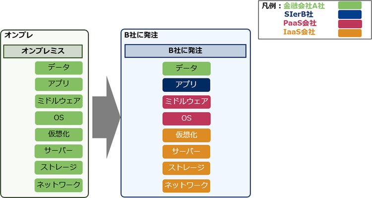 図2：複数の企業が関わっている場合の責任共有モデルの例