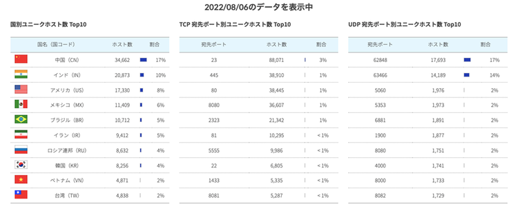 図4. NICTERで観測された2022/08/06のユニークホスト数TOP10[4]