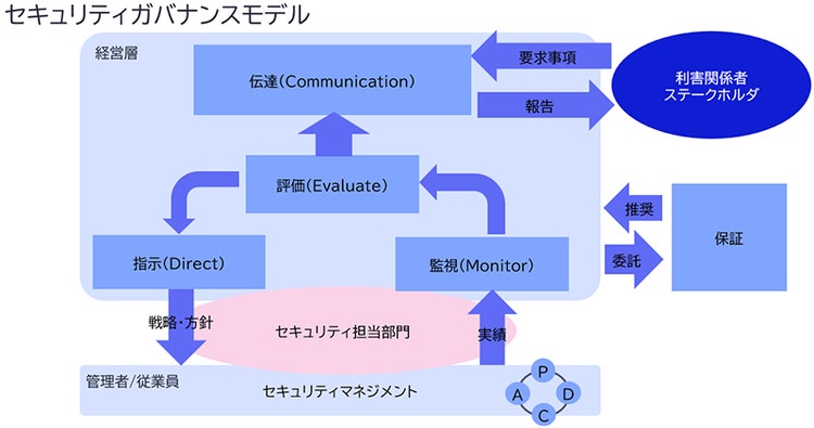 図 1セキュリティガバナンスモデル（筆者がISO/IEC27014をベースに作成）