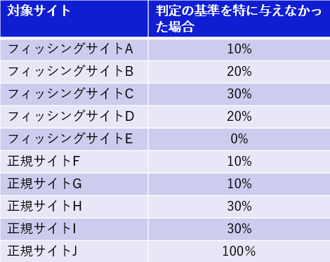 図1：判定の基準を与えなかった場合のAIによる判定結果
