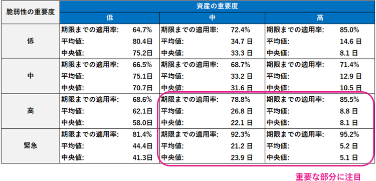 図6: Vulnerability Mitigation Time Summary Matrix[2]を参考に作成