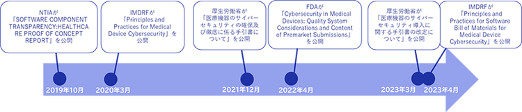 図1：医療業界の主な動向