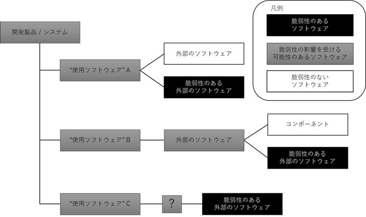 脆弱性の影響は上流のソフトウェアに波及する可能性がある。また”使用ソフトウェア”Cのように使用されている“外部のソフトウェア”構成がわからない場合、そもそも脆弱性の検知が困難となる場合がある。