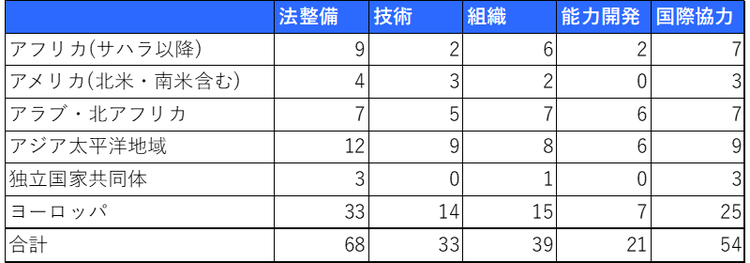 図 3 地域別各領域の満点の国数