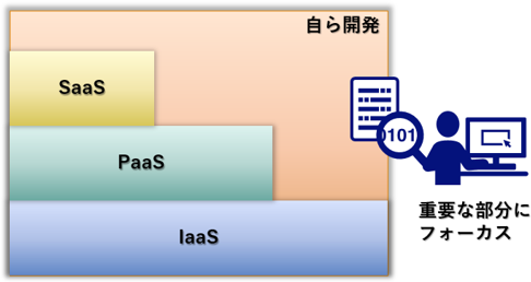 (図3: マネージドサービスの活用)