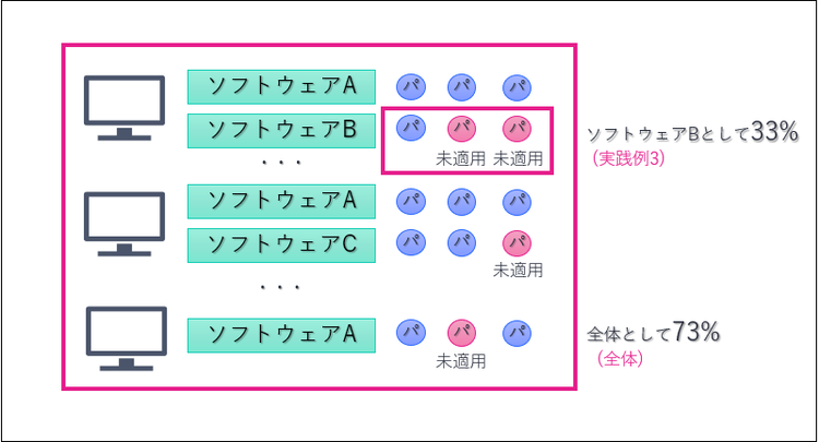 図2：パッチ適用率について(全体で見る場合/範囲を区切る場合)