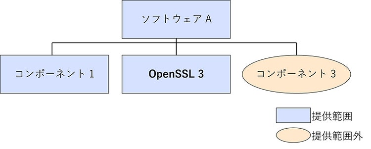 図9 OpenSSLを同梱する場合の依存関係イメージ