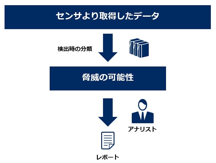 図1:脅威の抽出の一般的な概念図