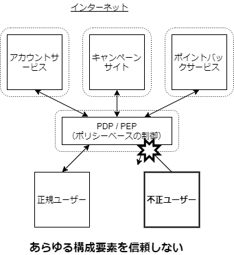 図3. 不正ユーザーの存在を意識したゼロトラストモデル