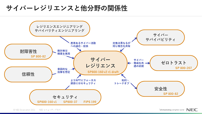 図1：サイバーレジリエンスと他分野の関係性（[3]を元に作成）